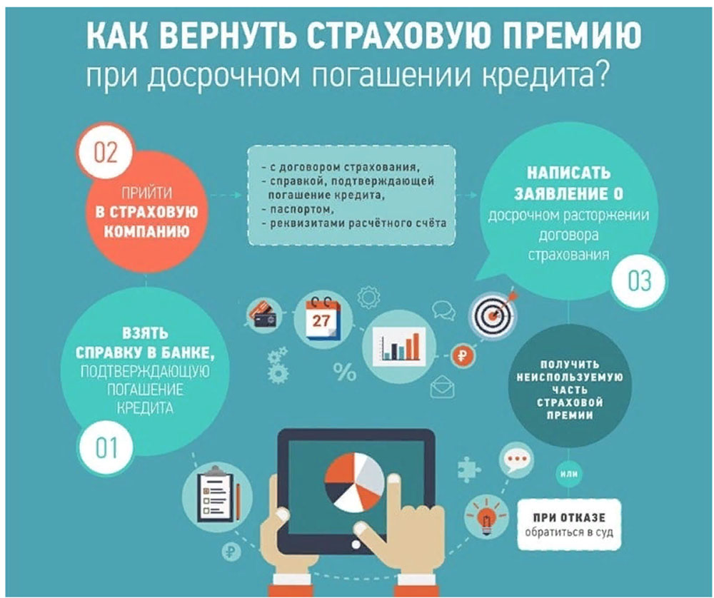 Возврат страховки при досрочном погашении