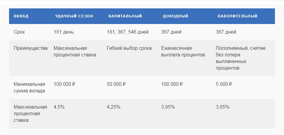 Преимущества вкладов