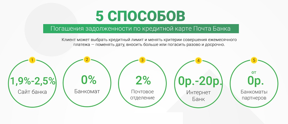 Способы погашения задолженности