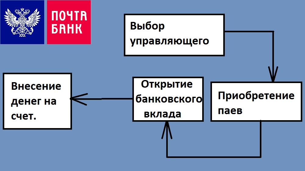 Алгоритм действий