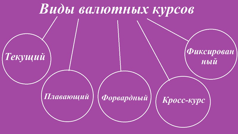 Виды валютных курсов